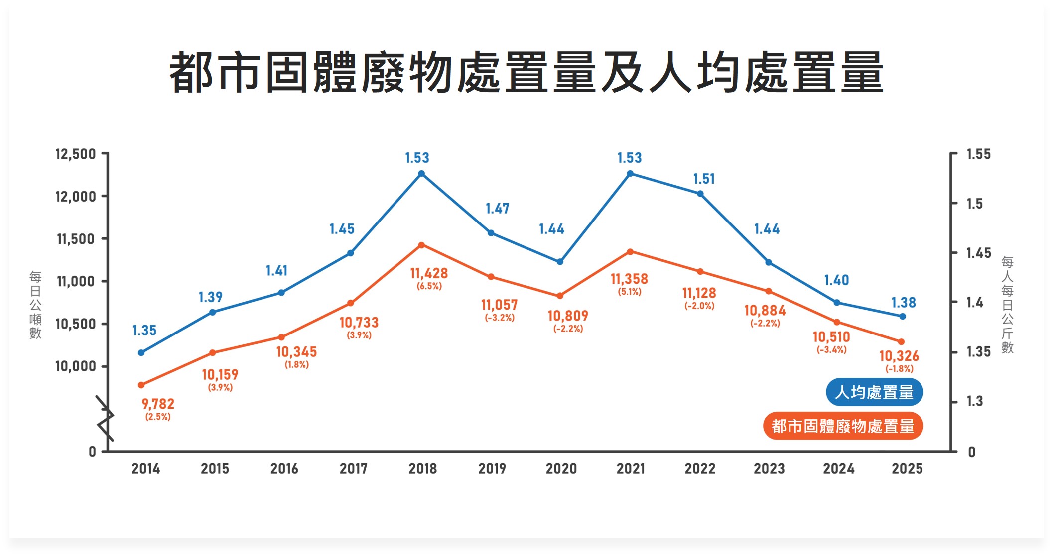都市固体废物棄置量趨勢圖表（2021-2024年呈下降趨勢）